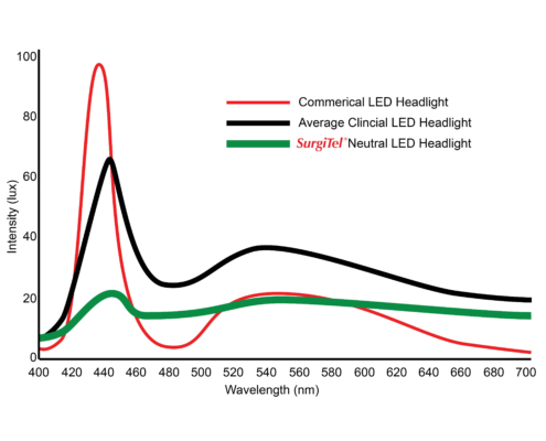 SurgiTel | LED Headlights | Dental Loupes with Light | Surgical Headlight